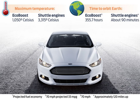 Ford  Fusion EcoBoost   